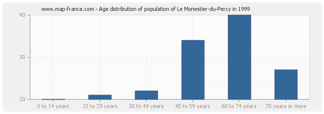 Age distribution of population of Le Monestier-du-Percy in 1999